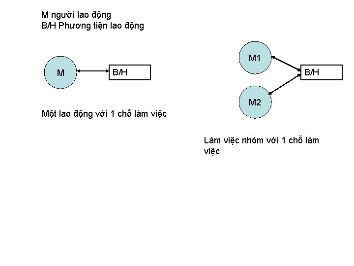 M người lao động B/H Phương tiện lao động M 1 M B/H M