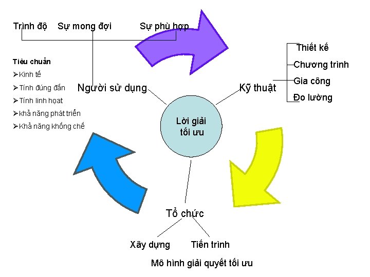 Trình độ Sự mong đợi Sự phù hợp Thiết kế Tiêu chuẩn Chương trình