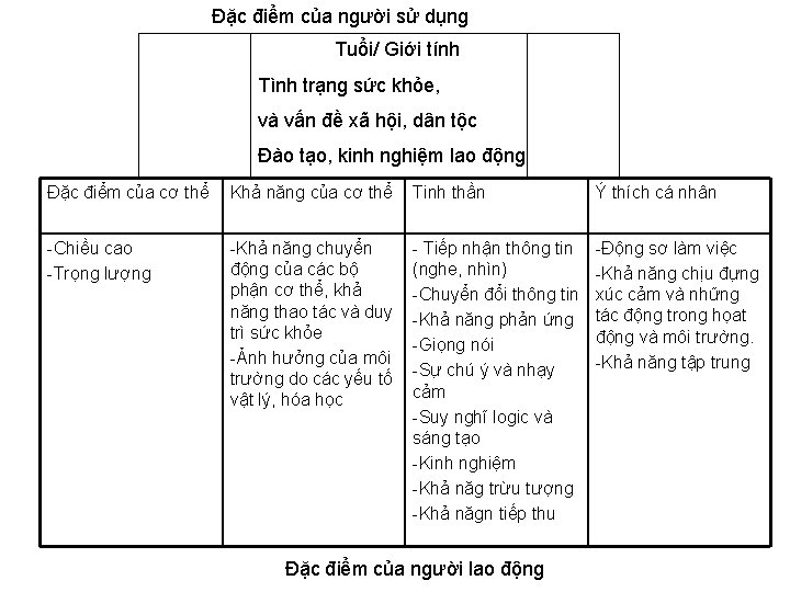 Đặc điểm của người sử dụng Tuổi/ Giới tính Tình trạng sức khỏe, và