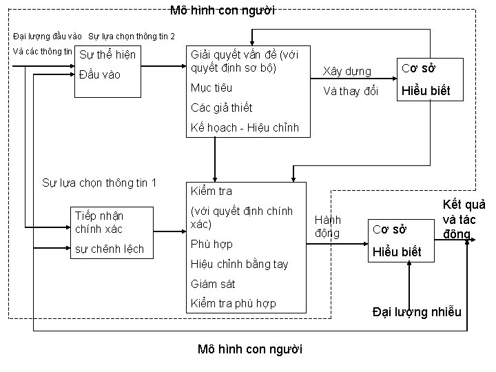 Mô hình con người Đại lượng đầu vào Sự lựa chọn thông tin 2