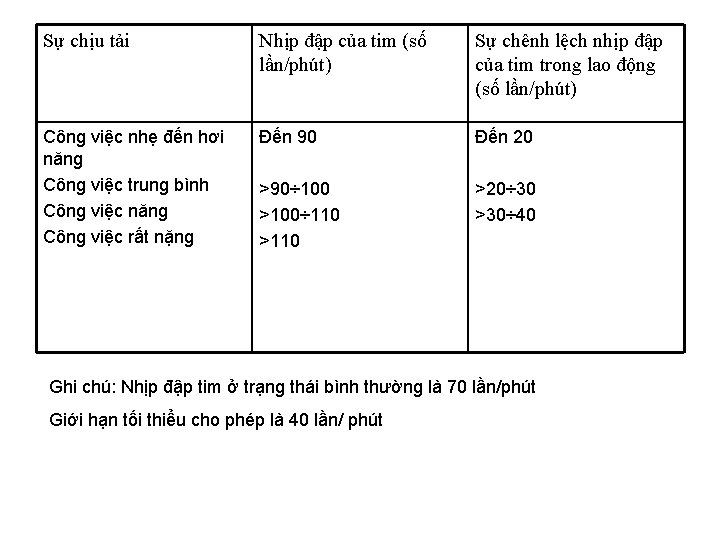 Sự chịu tải Nhịp đập của tim (số lần/phút) Sự chênh lệch nhịp đập