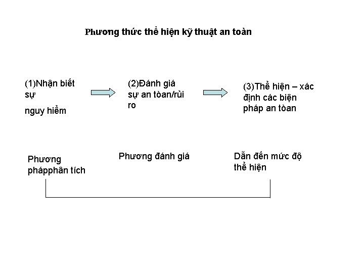 Phương thức thể hiện kỹ thuật an toàn (1)Nhận biết sự nguy hiểm Phương