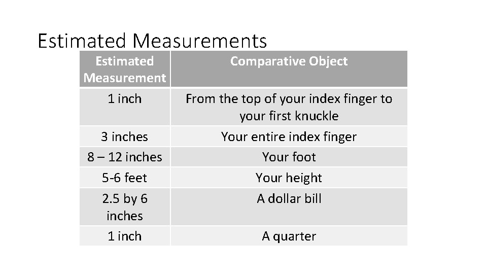 Estimated Measurements Estimated Measurement 1 inch 3 inches 8 – 12 inches 5 -6 Estimated Measurements Estimated Measurement 1 inch 3 inches 8 – 12 inches 5 -6