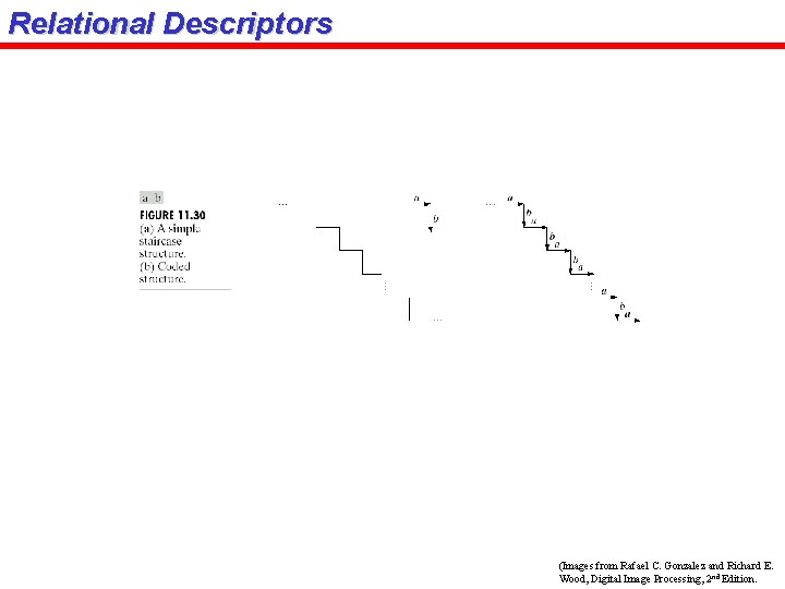 Relational Descriptors (Images from Rafael C. Gonzalez and Richard E. Wood, Digital Image Processing,