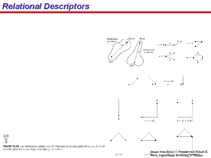 Relational Descriptors (Images from Rafael C. Gonzalez and Richard E. Wood, Digital Image Processing,