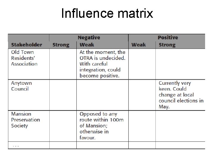 Influence matrix 