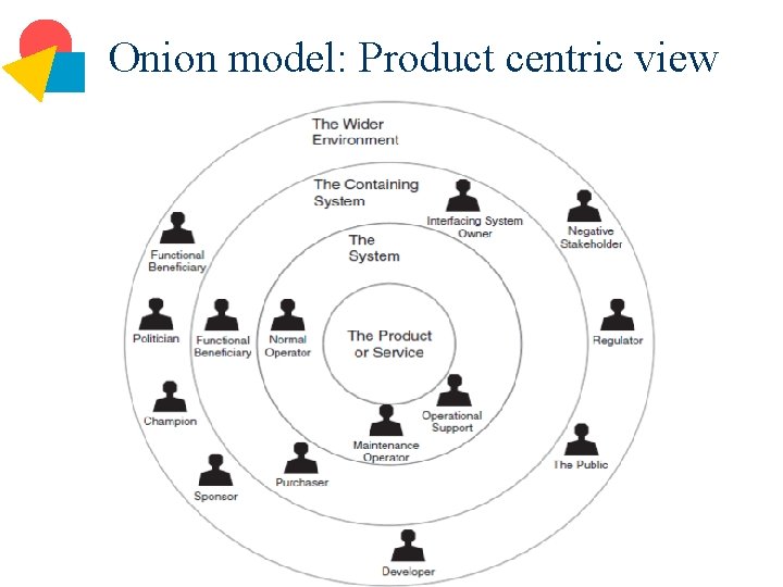 Onion model: Product centric view 