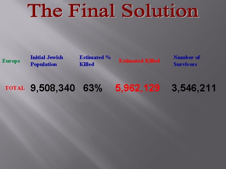 Europe TOTAL Initial Jewish Population Estimated % Killed 9, 508, 340 63% Estimated Killed
