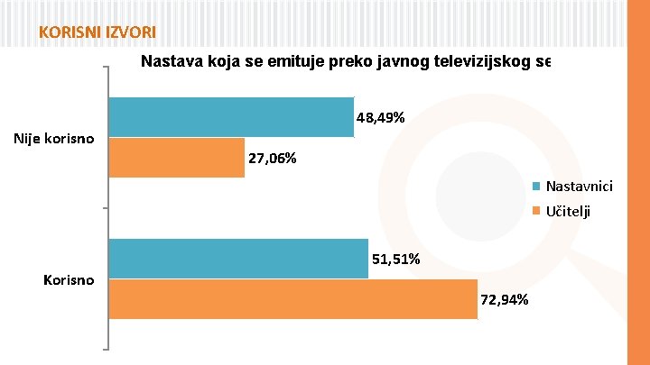 KORISNI IZVORI Nastava koja se emituje preko javnog televizijskog servisa. 48, 49% Nije korisno