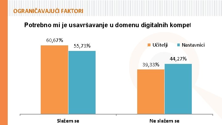 OGRANIČAVAJUĆI FAKTORI Potrebno mi je usavršavanje u domenu digitalnih kompetencija. 60, 67% 55, 73%