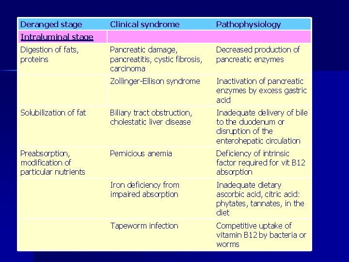 Deranged stage Clinical syndrome Pathophysiology Pancreatic damage, pancreatitis, cystic fibrosis, carcinoma Decreased production of