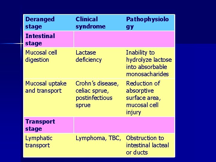 Deranged stage Clinical syndrome Pathophysiolo gy Mucosal cell digestion Lactase deficiency Inability to hydrolyze