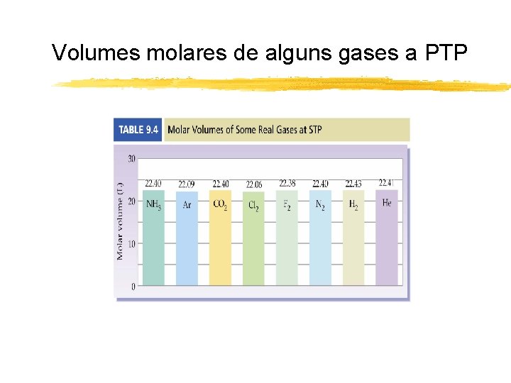 Volumes molares de alguns gases a PTP 