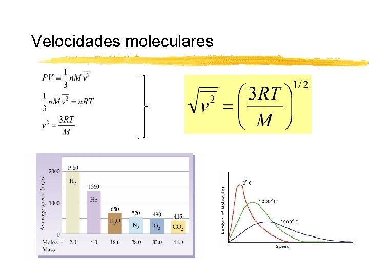 Velocidades moleculares 