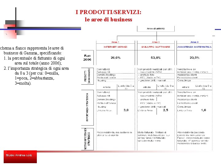 I PRODOTTI/SERVIZI: le aree di business schema a fianco rappresenta le aree di business