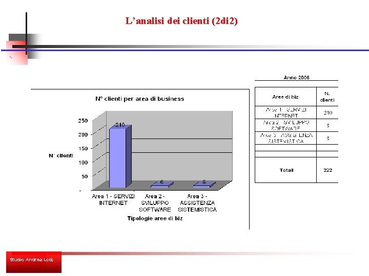 L’analisi dei clienti (2 di 2) Studio Andrea Lodi 