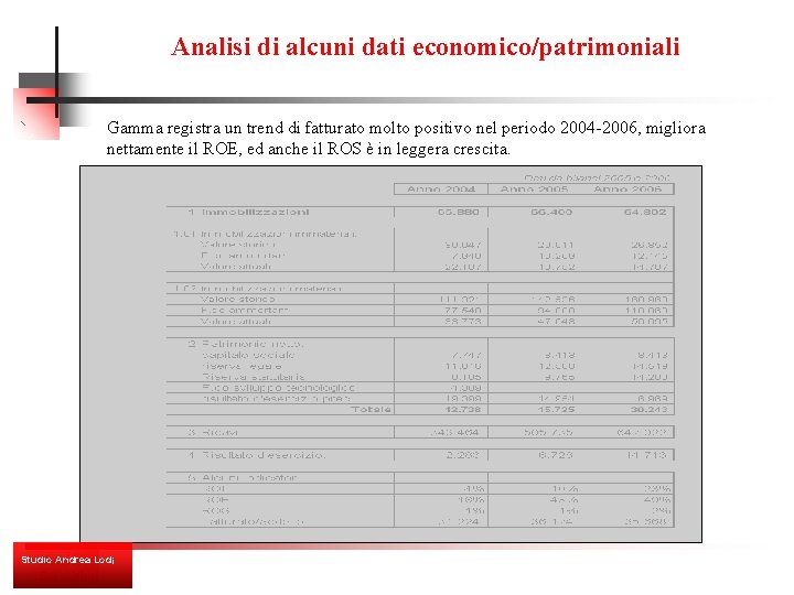 Analisi di alcuni dati economico/patrimoniali Gamma registra un trend di fatturato molto positivo nel