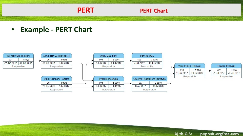 PERT Chart • Example - PERT Chart Ajith G. S: poposir. orgfree. com 