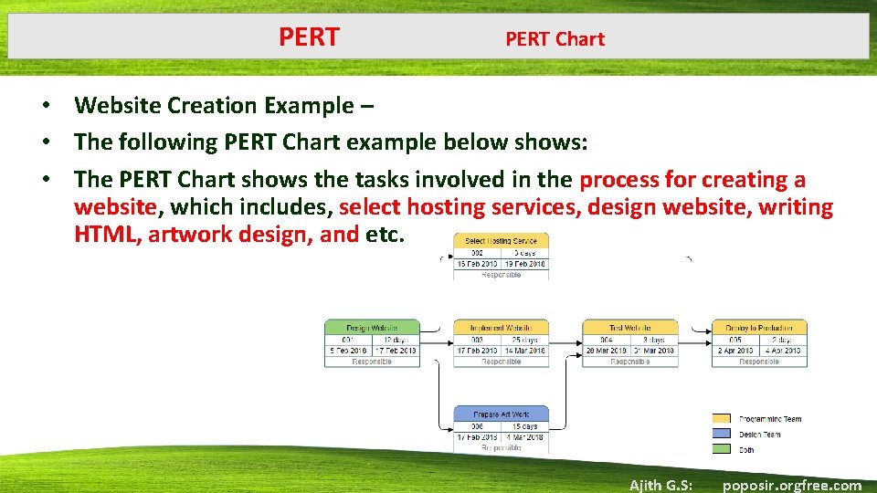 PERT Chart • Website Creation Example – • The following PERT Chart example below