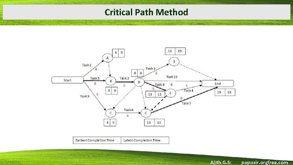 Critical Path Method Ajith G. S: poposir. orgfree. com 