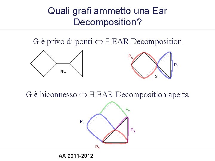 Quali grafi ammetto una Ear Decomposition? G è privo di ponti EAR Decomposition P