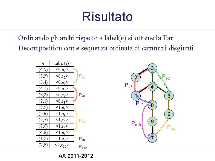 Risultato Ordinando gli archi rispetto a label(e) si ottiene la Ear Decomposition come sequenza