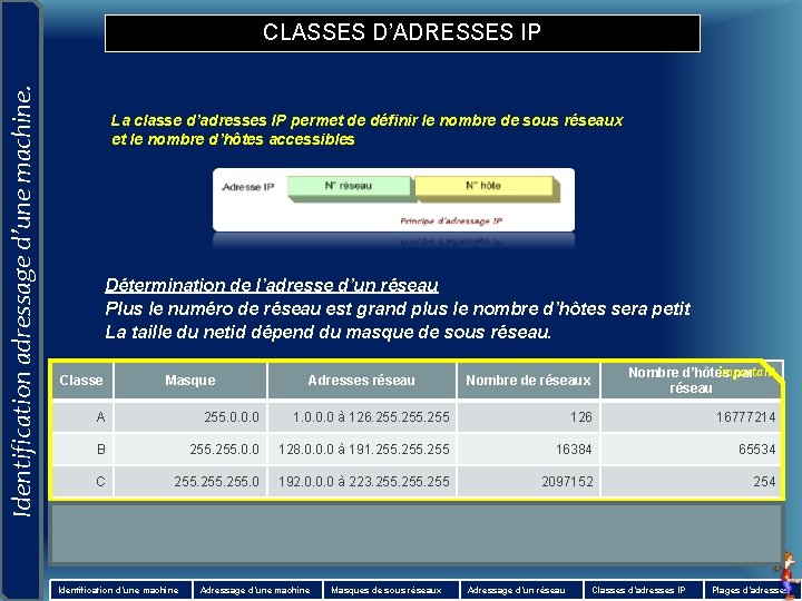 Identification adressage d’une machine. CLASSES D’ADRESSES IP La classe d’adresses IP permet de définir