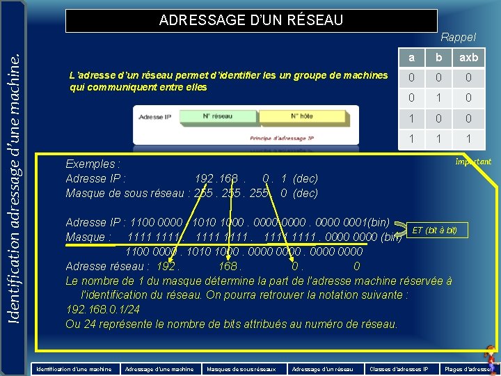 ADRESSAGE D’UN RÉSEAU Identification adressage d’une machine. Rappel L’adresse d’un réseau permet d’identifier les