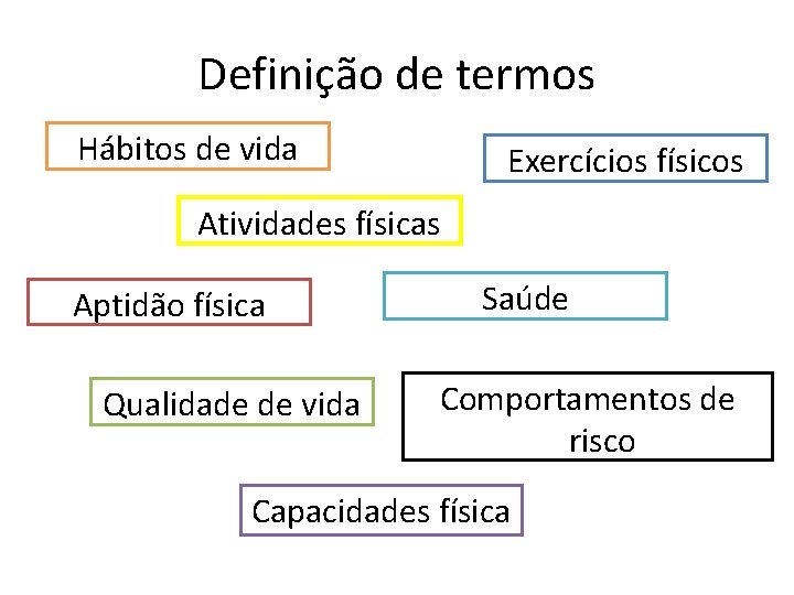 Definição de termos Hábitos de vida Exercícios físicos Atividades físicas Aptidão física Qualidade de