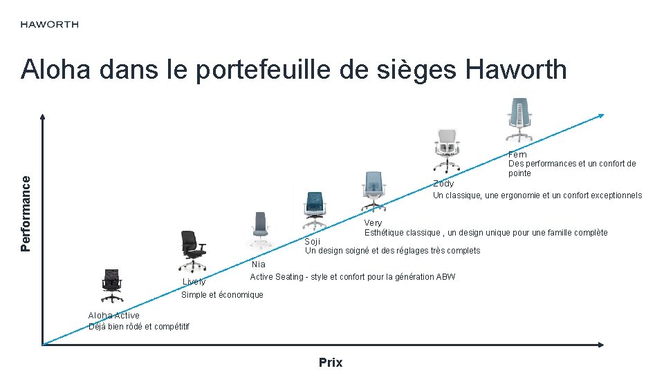 Aloha dans le portefeuille de sièges Haworth Performance Fern Zody Des performances et un