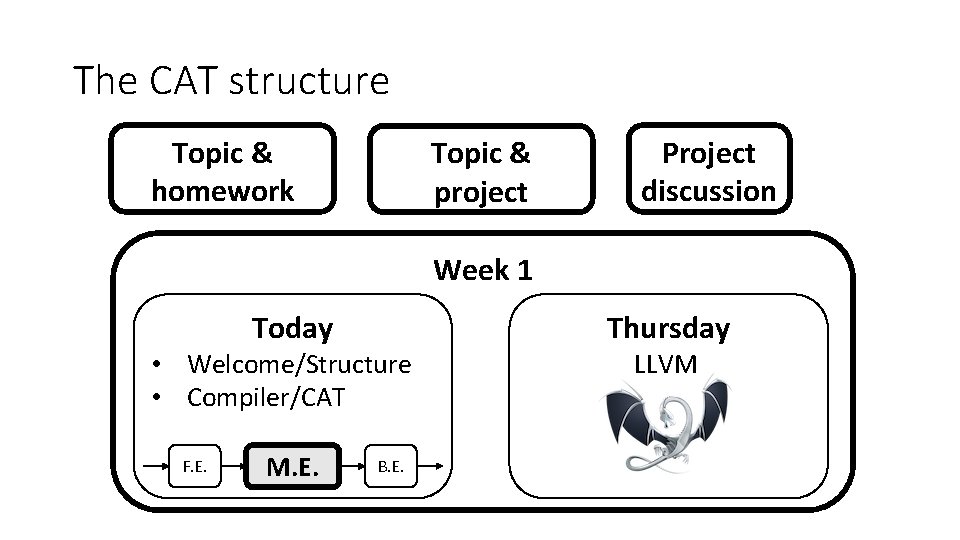 The CAT structure Topic & homework Topic & project Project discussion Week 1 Today