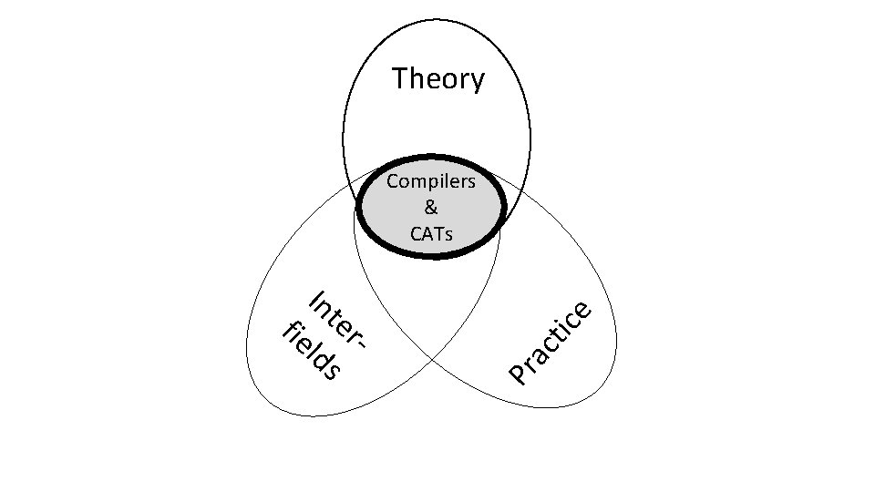 Theory Compilers & CATs ct ic Pr a fie terld s e In 