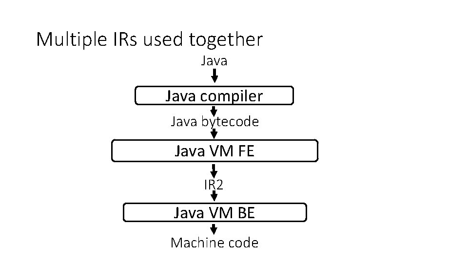 Multiple IRs used together Java compiler Java bytecode Java VM FE IR 2 Java