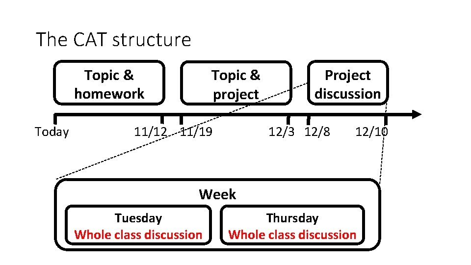 The CAT structure Topic & homework Today Topic & project 11/12 11/19 Project discussion