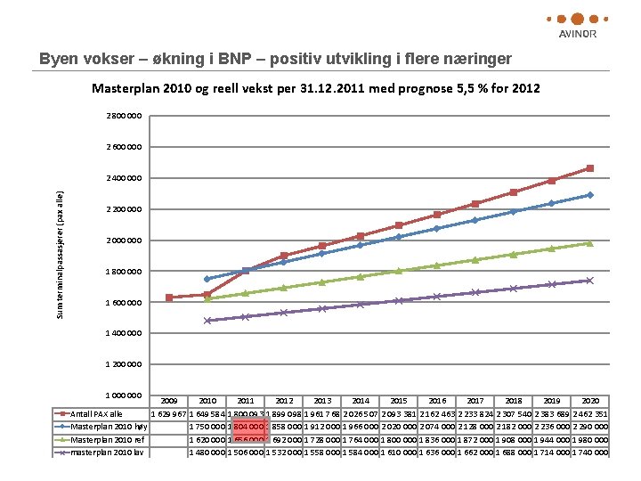 Byen vokser – økning i BNP – positiv utvikling i flere næringer Masterplan 2010