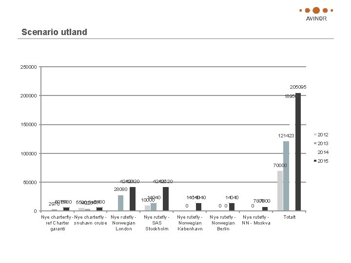 Scenario utland 250000 205095 200000 189569 150000 121423 2012 2013 2014 100000 70000 42120