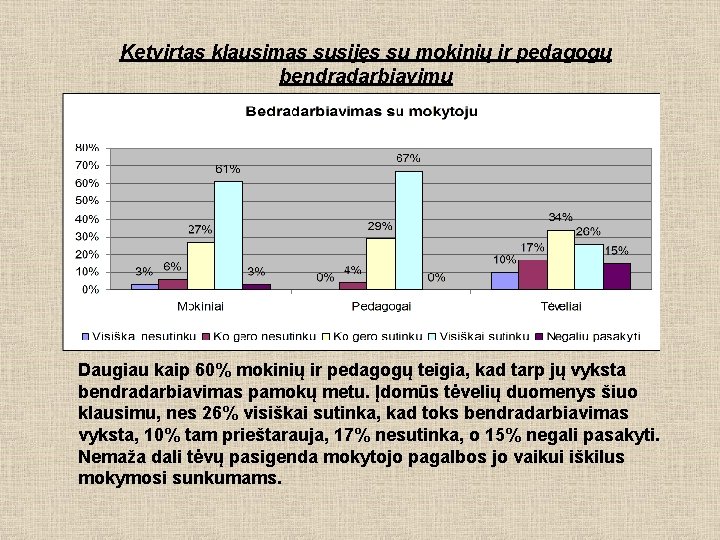 Ketvirtas klausimas susijęs su mokinių ir pedagogų bendradarbiavimu Daugiau kaip 60% mokinių ir pedagogų