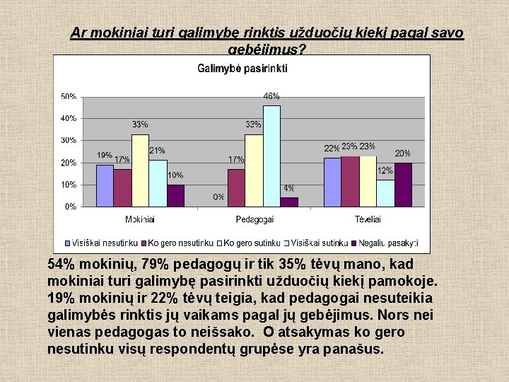 Ar mokiniai turi galimybę rinktis užduočių kiekį pagal savo gebėjimus? 54% mokinių, 79% pedagogų