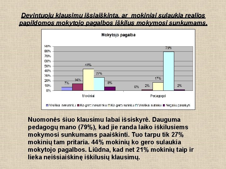 Devintuoju klausimu išsiaiškinta, ar mokiniai sulaukia realios papildomos mokytojo pagalbos iškilus mokymosi sunkumams. Nuomonės