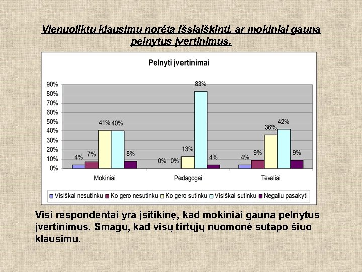 Vienuoliktu klausimu norėta išsiaiškinti, ar mokiniai gauna pelnytus įvertinimus. Visi respondentai yra įsitikinę, kad