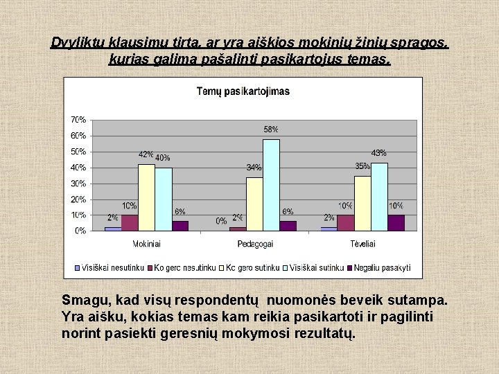 Dvyliktu klausimu tirta, ar yra aiškios mokinių žinių spragos, kurias galima pašalinti pasikartojus temas.