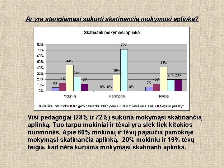 Ar yra stengiamasi sukurti skatinančią mokymosi aplinką? Visi pedagogai (28% ir 72%) sukuria mokymąsi