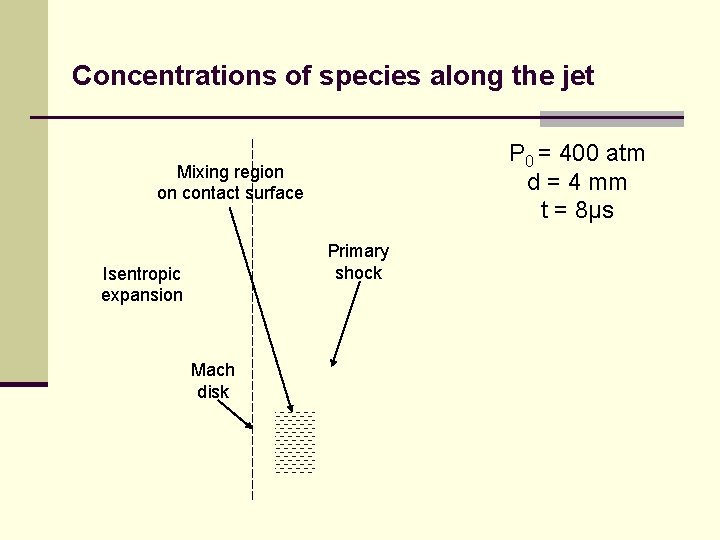 Concentrations of species along the jet P 0 = 400 atm d = 4