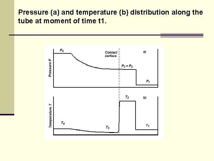 Pressure (a) and temperature (b) distribution along the tube at moment of time t