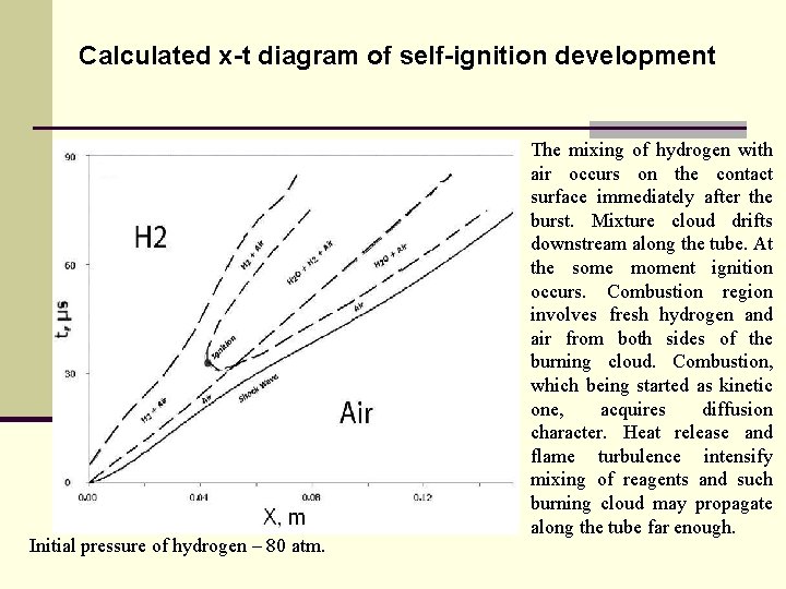 Calculated x-t diagram of self-ignition development Initial pressure of hydrogen – 80 atm. The