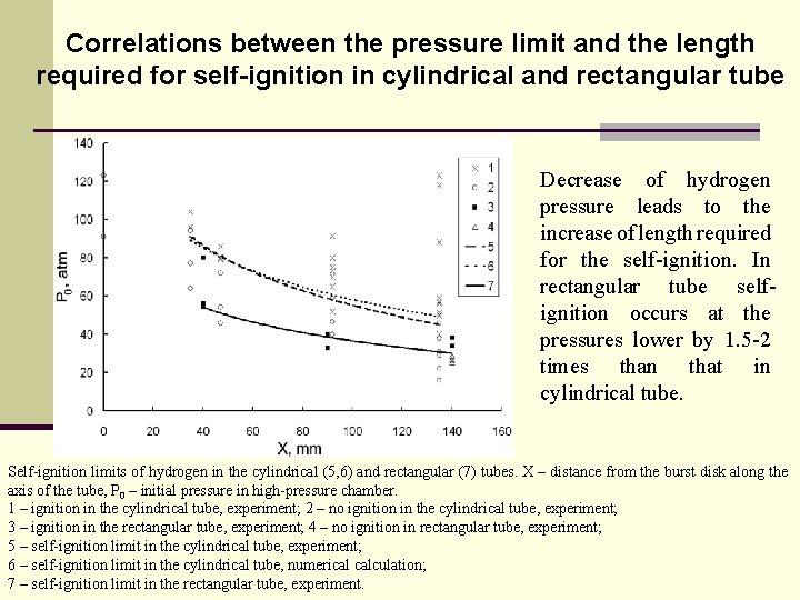 Correlations between the pressure limit and the length required for self-ignition in cylindrical and