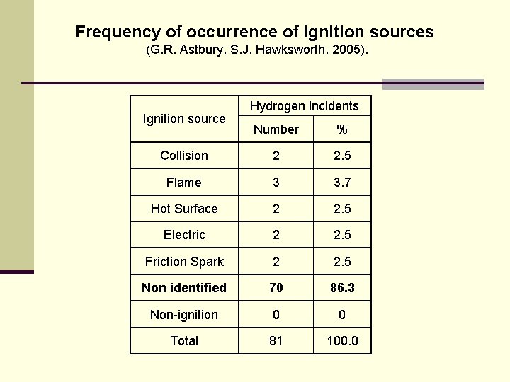 Frequency of occurrence of ignition sources (G. R. Astbury, S. J. Hawksworth, 2005). Ignition
