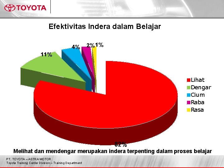 Efektivitas Indera dalam Belajar 4% 2% 1% 11% Lihat Dengar Cium Raba Rasa 82%