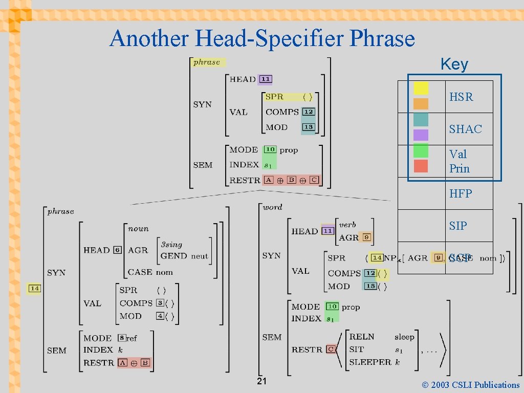 Another Head-Specifier Phrase Key HSR SHAC Val Prin HFP SIP SCP 21 Ó 2003