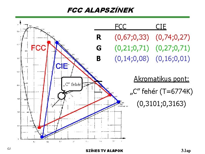 FCC ALAPSZÍNEK FCC CIE R (0, 67; 0, 33) (0, 74; 0, 27) G